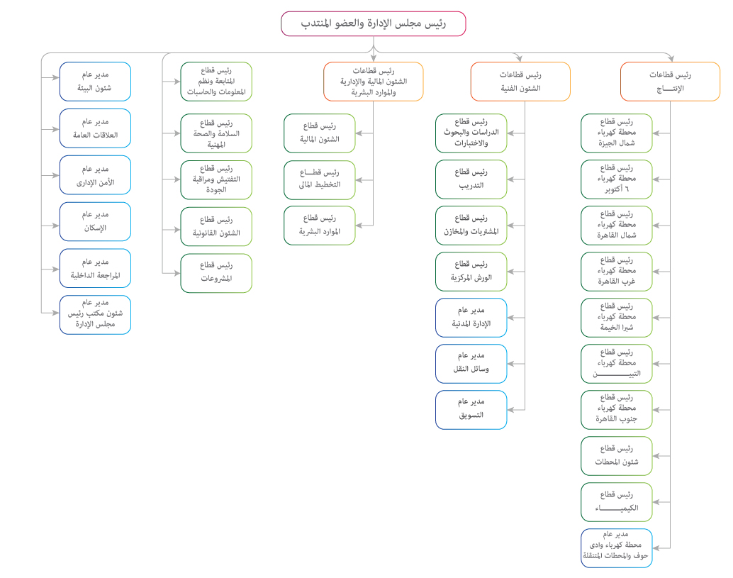 CEPC Chart